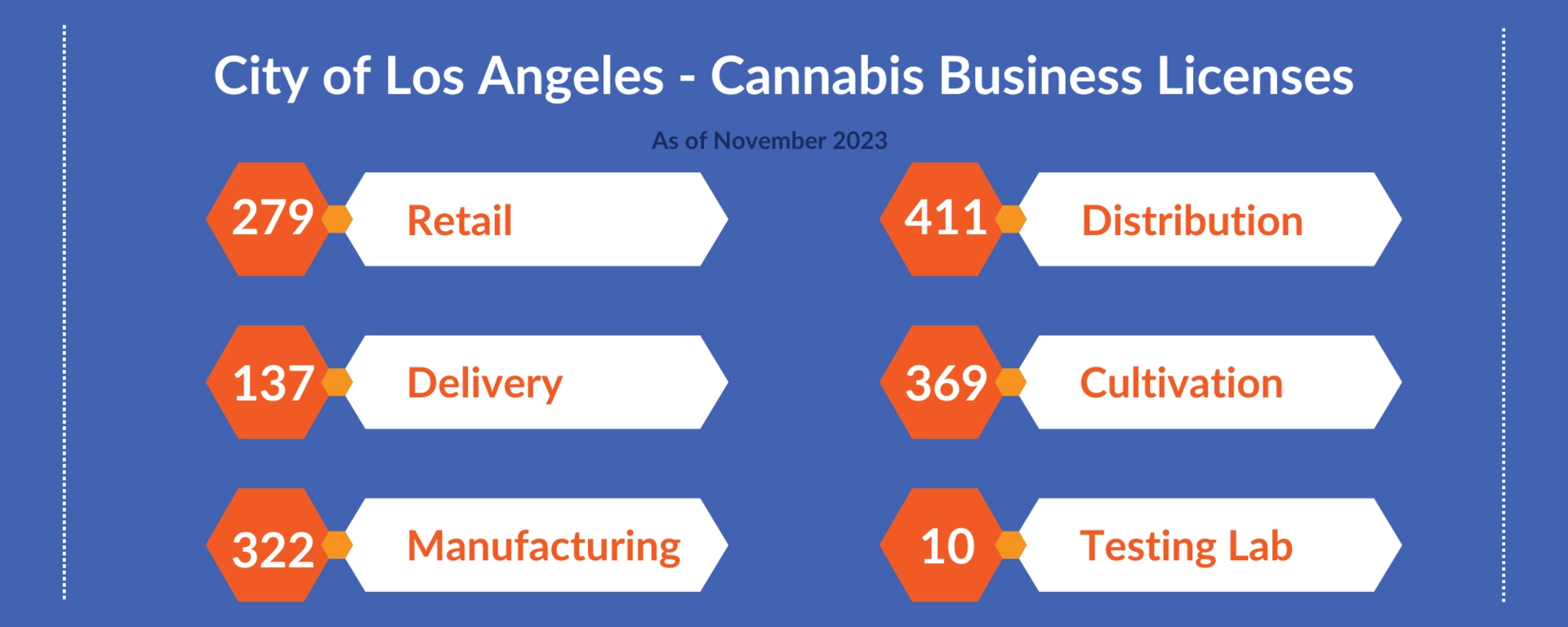 City of Los Angeles - Cannabis Business Licenses: Retail - 279, Distribution - 411, Delivery - 137, Cultivation - 369, Manufacturing - 322, Testing Lab - 10