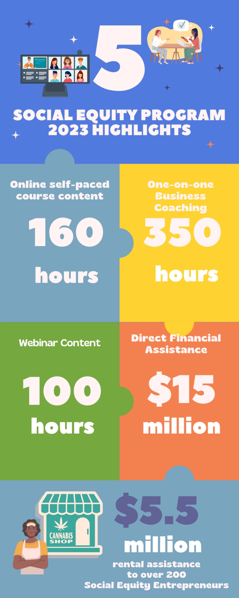 5 Social Equity Program 2023 Highlights: 160 Hours Online Self-paced Course Content; 350 Hours One-on-one Business Coaching Sessions; 100 Hours Webinar Content; $15 million Direct Financial Assistance; $5.5 million Rental Assistance to Over 200 Social Equity Entrepreneurs.