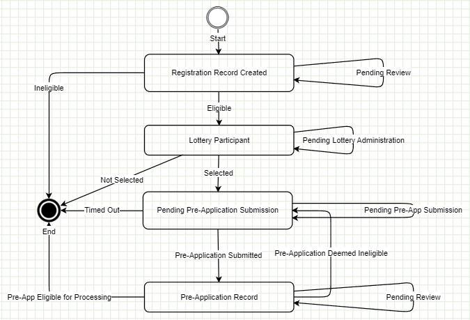P3RR2 Lottery Workflow Image