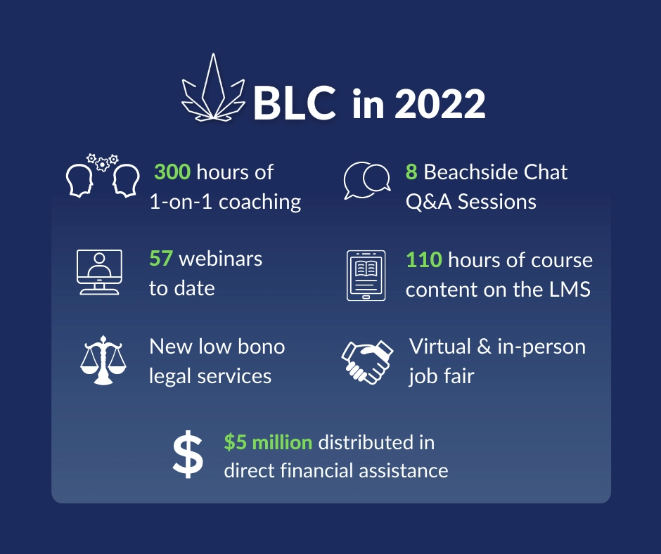 BLC in 2022: 300 hours of 1-on-1 coaching; 57 webinars to date; New lo bono legal services; 8 Beachside Chat Q&A Sessions; 110 hours of course content on the LMS; Virtual & in-person job fair; $5 million distributed in direct financial assistance. 