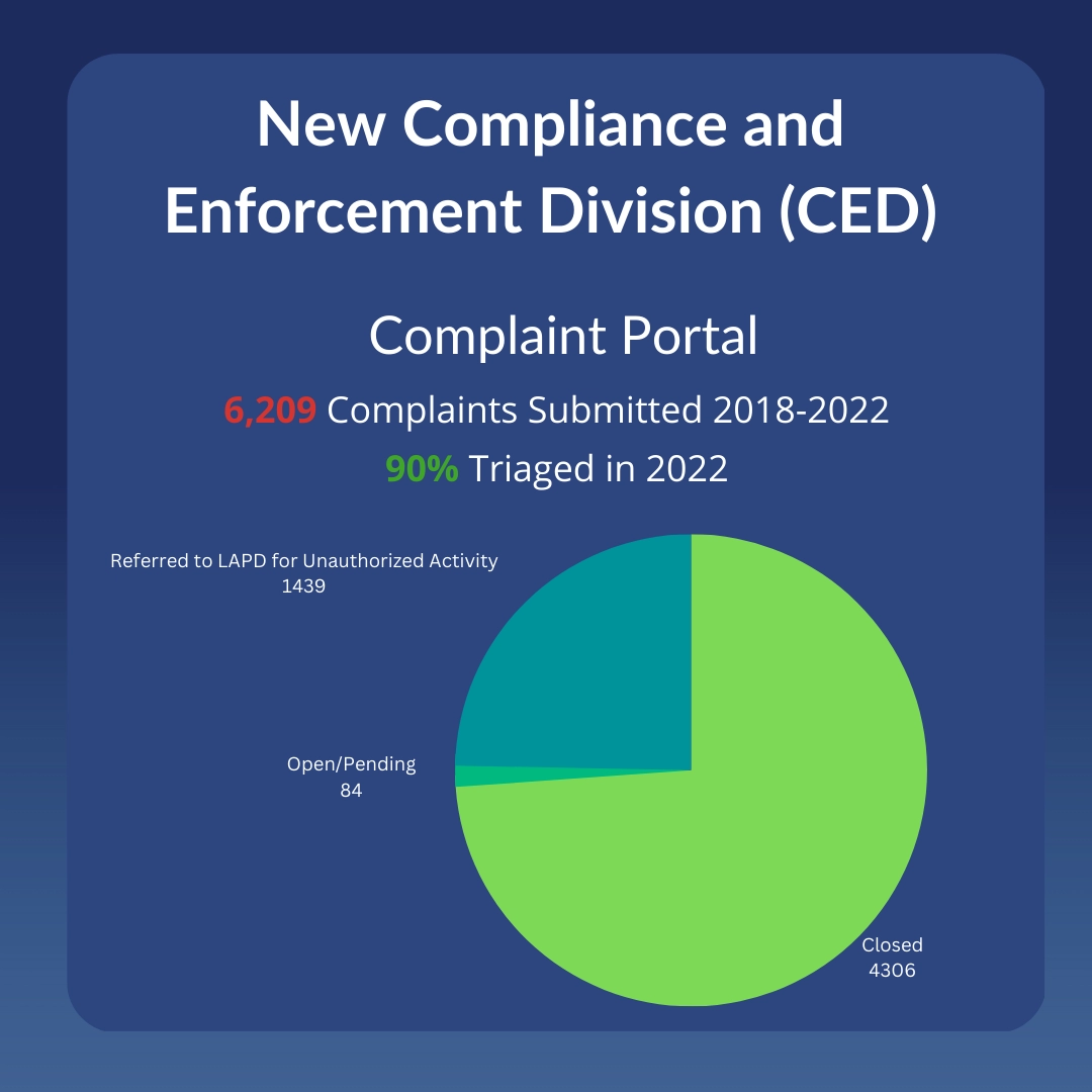 New Compliance and Enforcement Division (CED). Complaint Portal: 6,209 Complaint Submitted 2018-2022; 90% triaged in 2022. 4,306 Closed; 1,439 referred to LAPD for Unauthorized Activity; 84 open/pending.