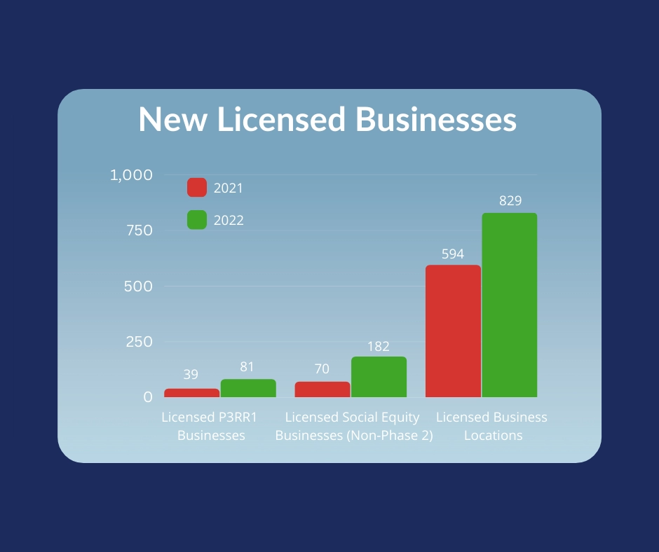 Licensing Infographic: New Licensed Businesses in 2021: 39 Licensed P3RR1; 70 Licensed Social Equity Businesses (non-Phase 2); 594 Licensed Business Locations. New Licensed Businesses in 2022: 81 Licensed P3RR1; 182 Licensed Social Equity Businesses (non-Phase 2); 829 Licensed Business Locations