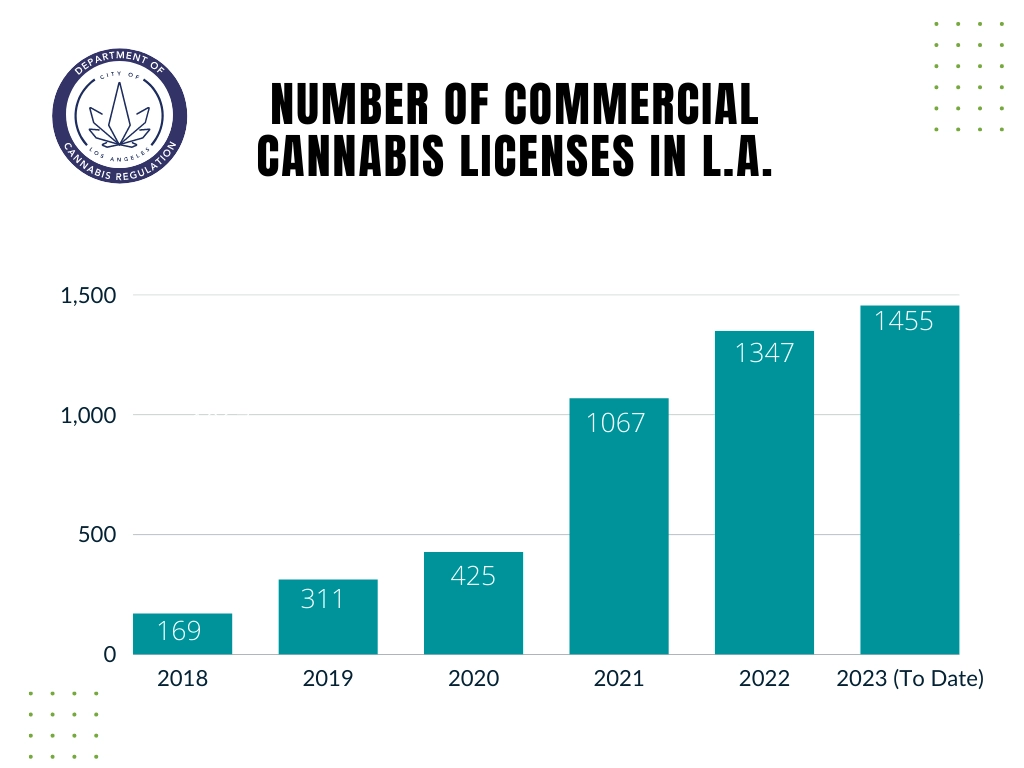 Number of Commercial Cannabis Licenses in LA: 169 - 2018; 311 - 2019; 425 - 2020; 1067 - 2021; 1347 - 2022; 1455 - 2023 (To Date)