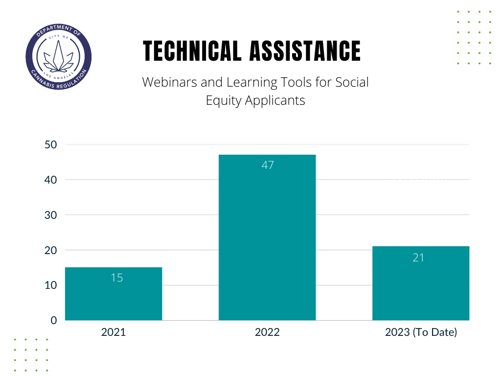 Technical Assistance Webinars and Learning Tools for Social Equity Applicants: 15 - 2021; 47 - 2022; 21 - 2023 (To-date)