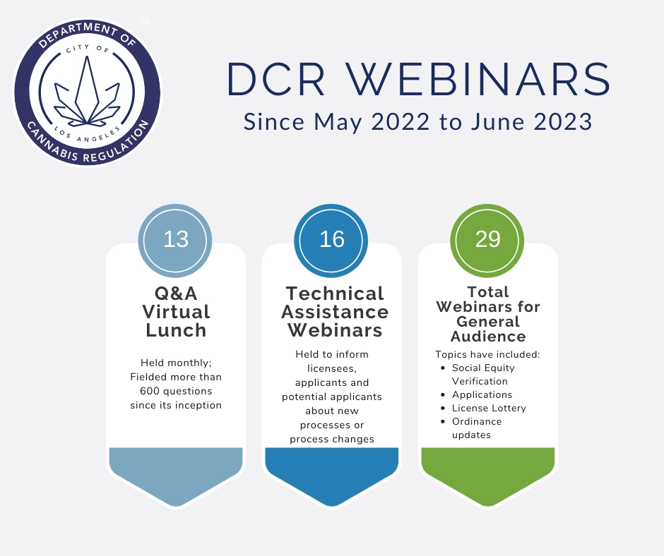 DCR Webinars Since May 2022 to June 2023: 13 Q&A Virtual Lunch: Held monthly; Fielded more than 600 questions since inception; 16 Technical Assistance Webinars: Held to inform licensees, applicants and potential applicants about new processes or process changes; 29 Total Webinars for General Audience: Topic included Social Equity Verification, applications, license lottery, and ordinance updates