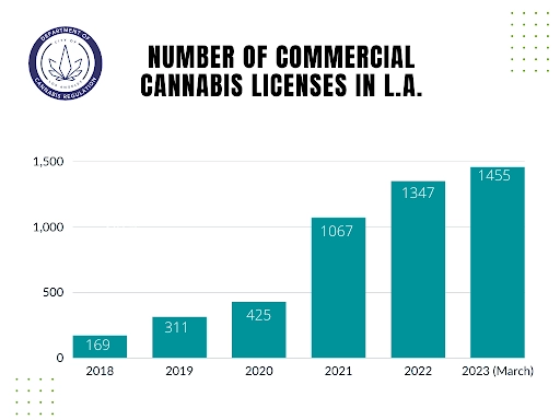 Number of Commercial Cannabis Licenses in LA: 2018 - 169; 2019: 311; 2020 - 425; 2021 - 1067; 2022 - 1347; 2023 (March) - 1455