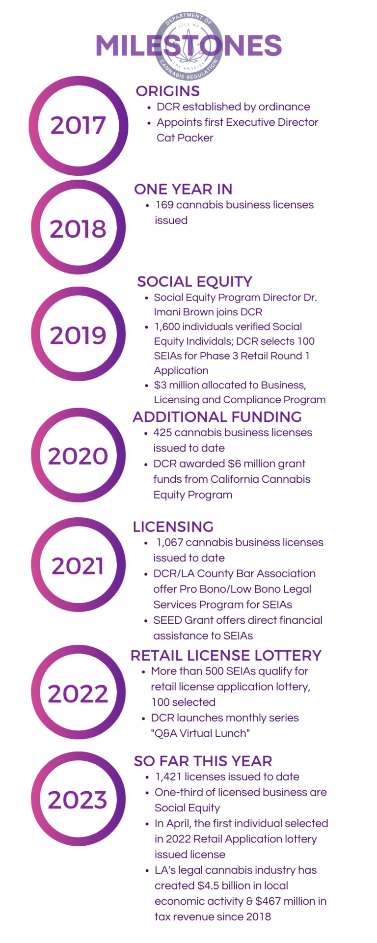Milestones: 2017 Origins -DCR established by ordinance -Appoints first Executive Director Cat Packer  2018 One year in -169 cannabis business licenses issued  2019 Social Equity -Social Equity Program Director Dr. Imani Brown joins DCR -1,600 individuals verified Social Equity Individuals; DCR selects 100 SEIAs for Phase 3 Retail Round 1 Application -$3 million allocated to Business, Licensing and Compliance Program  2020 additional funding -425 cannabis business licenses issued to date -DCR awarded $6 mill