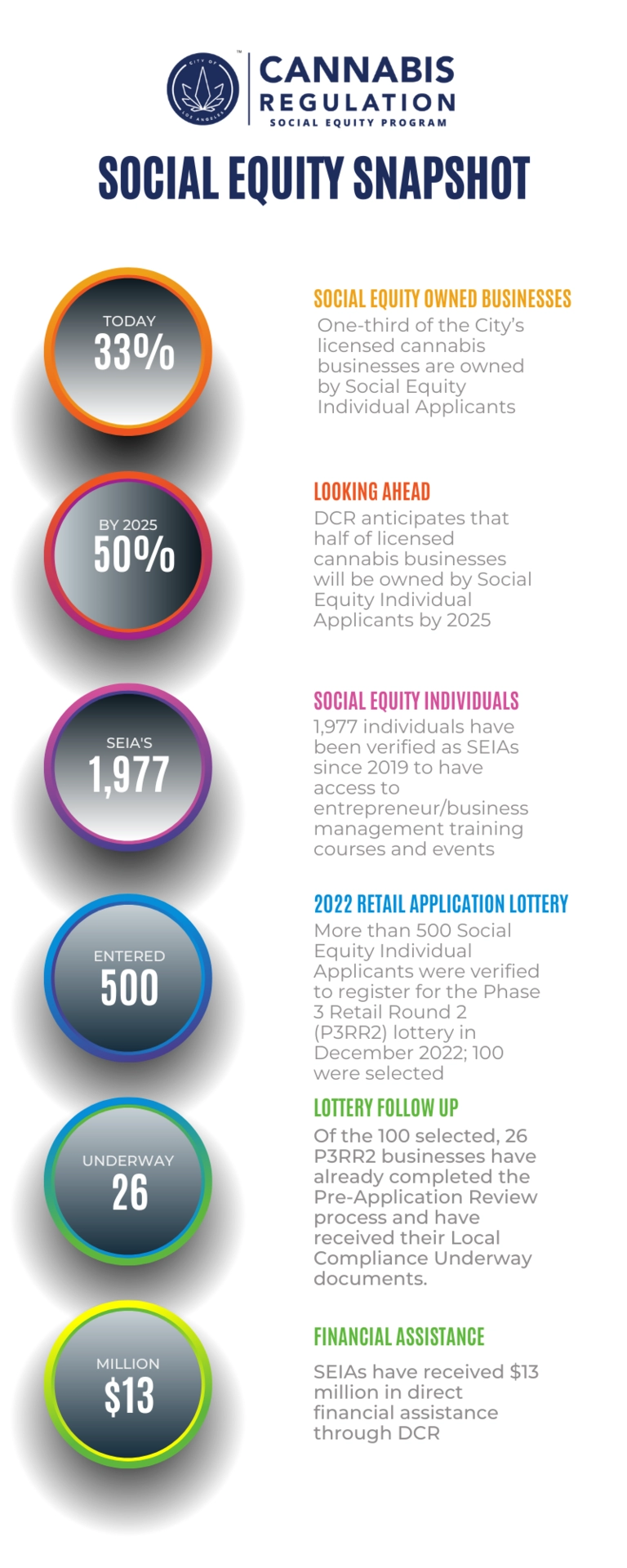 Social Equity Snapshot  Today 33%  SOCIAL EQUITY OWNED BUSINESSES One-third of the City’s licensed cannabis businesses are owned by Social Equity Individual Applicants  By 2025 50% LOOKING AHEAD DCR anticipates that half of licensed cannabis businesses will be owned by Social Equity Individual Applicants by 2025  SEIAs 1,977 SOCIAL EQUITY INDIVIDUALS 1,977 individuals have been verified as SEIAs since 2019 to have access to entrepreneur/business management training courses and events  Entered 500 2022 RETAI
