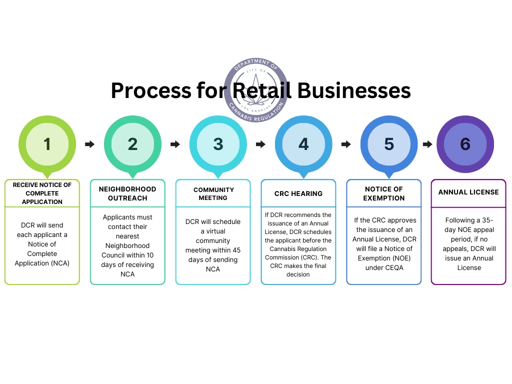 2024 Pricess for Retail Business